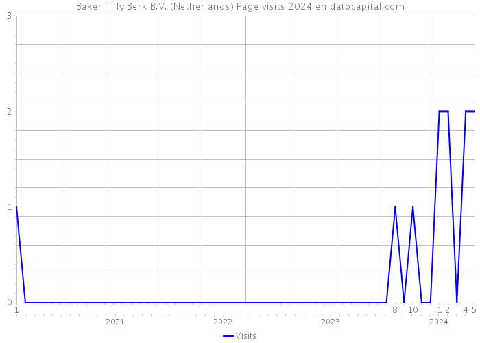Baker Tilly Berk B.V. (Netherlands) Page visits 2024 
