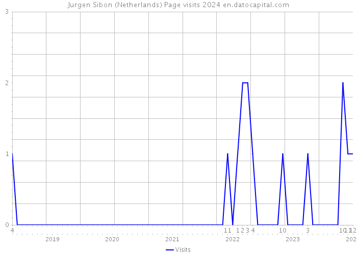 Jurgen Sibon (Netherlands) Page visits 2024 