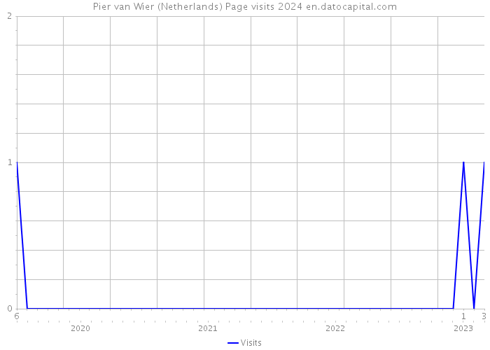 Pier van Wier (Netherlands) Page visits 2024 