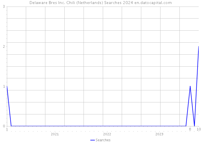 Delaware Bres Inc. Chili (Netherlands) Searches 2024 