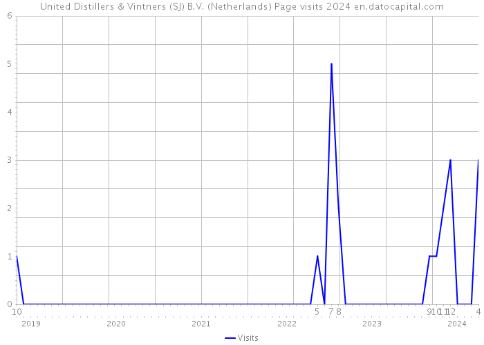 United Distillers & Vintners (SJ) B.V. (Netherlands) Page visits 2024 