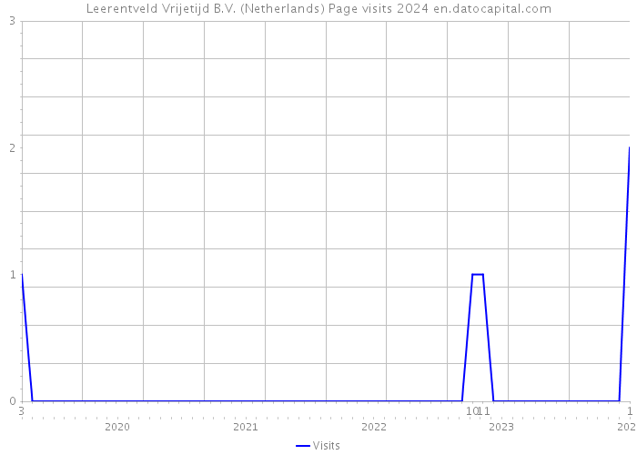 Leerentveld Vrijetijd B.V. (Netherlands) Page visits 2024 