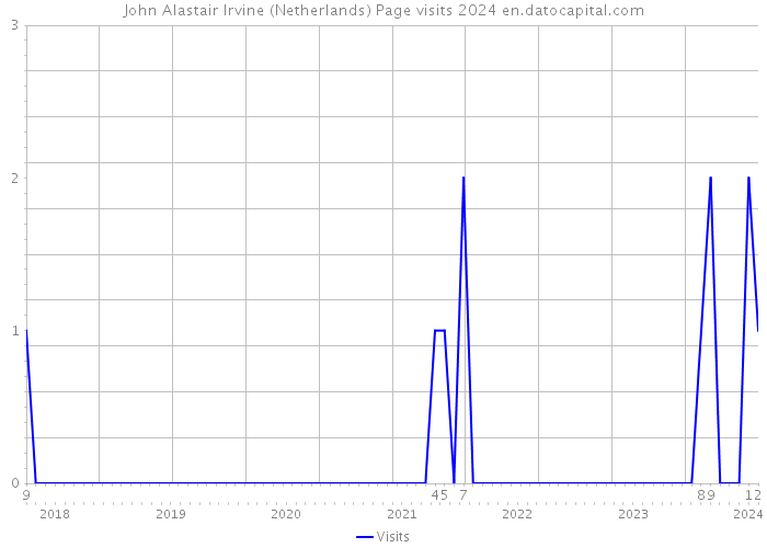 John Alastair Irvine (Netherlands) Page visits 2024 