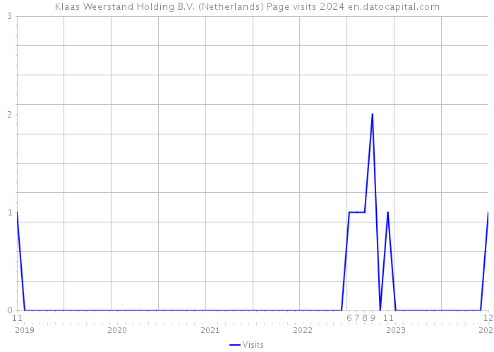 Klaas Weerstand Holding B.V. (Netherlands) Page visits 2024 