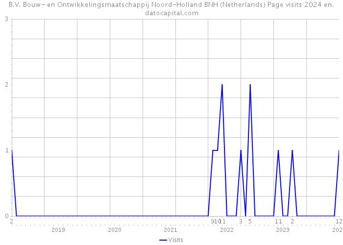 B.V. Bouw- en Ontwikkelingsmaatschappij Noord-Holland BNH (Netherlands) Page visits 2024 