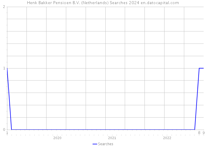 Henk Bakker Pensioen B.V. (Netherlands) Searches 2024 