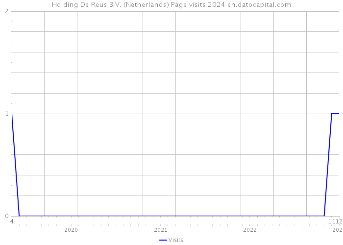Holding De Reus B.V. (Netherlands) Page visits 2024 