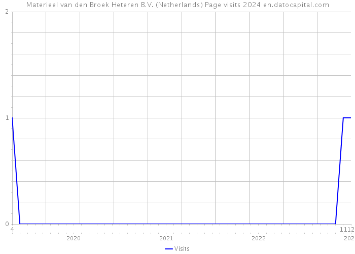 Materieel van den Broek Heteren B.V. (Netherlands) Page visits 2024 