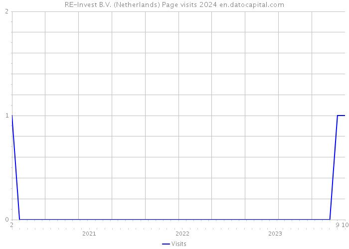 RE-Invest B.V. (Netherlands) Page visits 2024 