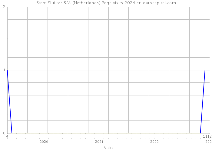 Stam Sluijter B.V. (Netherlands) Page visits 2024 