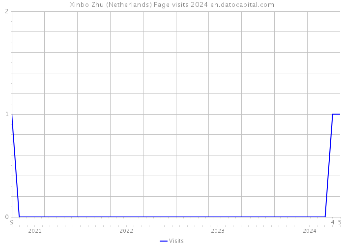 Xinbo Zhu (Netherlands) Page visits 2024 