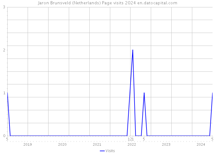 Jaron Brunsveld (Netherlands) Page visits 2024 