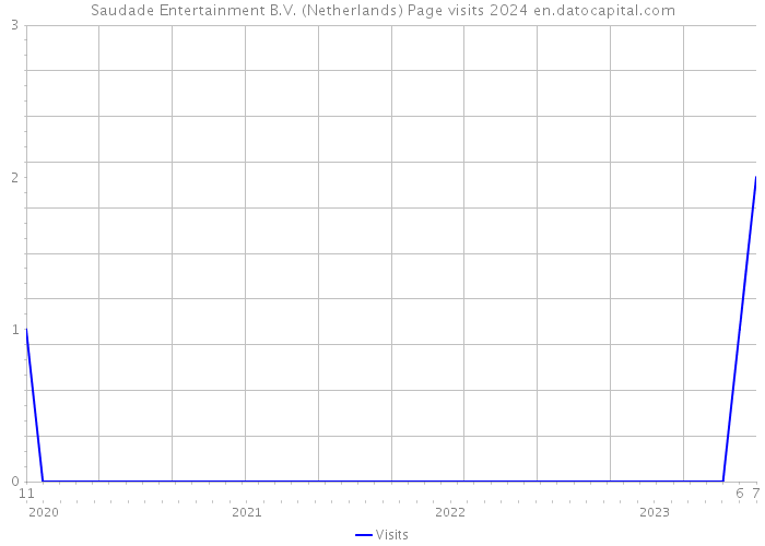 Saudade Entertainment B.V. (Netherlands) Page visits 2024 