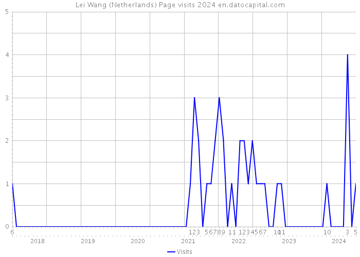 Lei Wang (Netherlands) Page visits 2024 