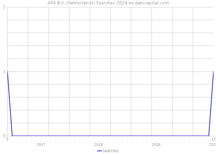 APA B.V. (Netherlands) Searches 2024 
