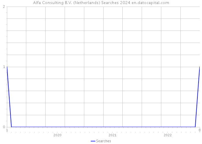 Alfa Consulting B.V. (Netherlands) Searches 2024 