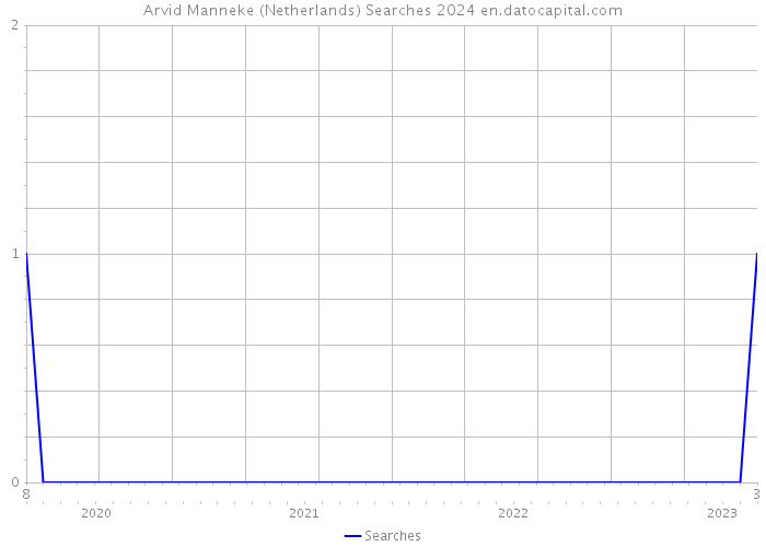 Arvid Manneke (Netherlands) Searches 2024 