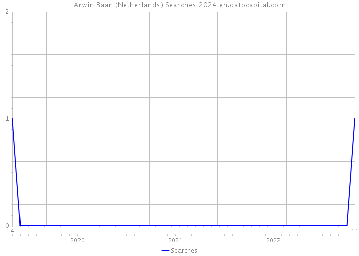Arwin Baan (Netherlands) Searches 2024 