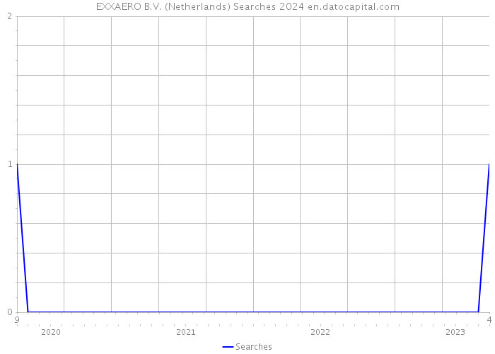 EXXAERO B.V. (Netherlands) Searches 2024 