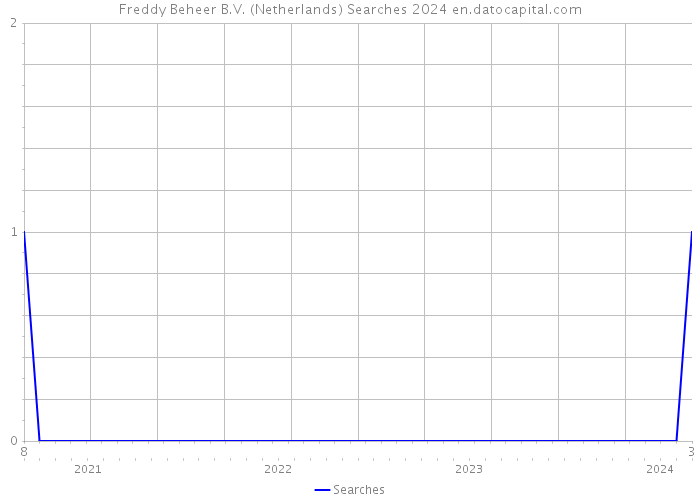 Freddy Beheer B.V. (Netherlands) Searches 2024 