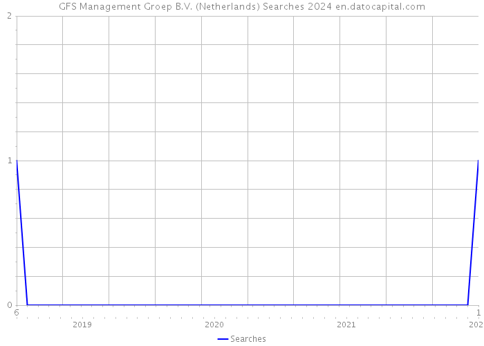 GFS Management Groep B.V. (Netherlands) Searches 2024 