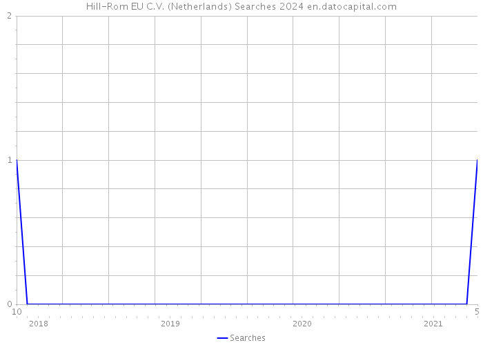 Hill-Rom EU C.V. (Netherlands) Searches 2024 