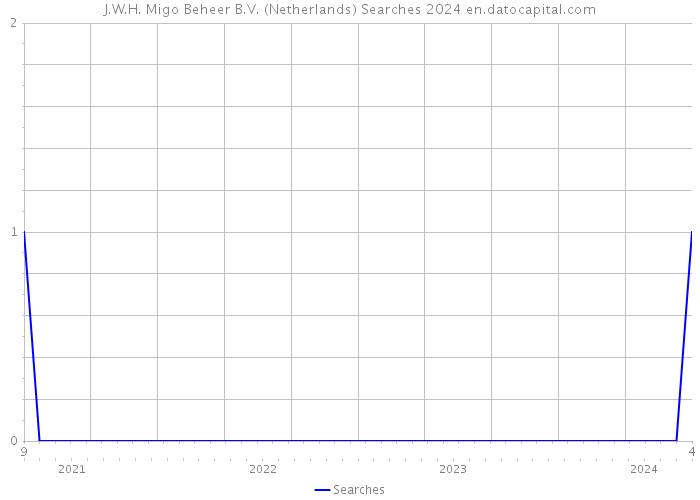 J.W.H. Migo Beheer B.V. (Netherlands) Searches 2024 