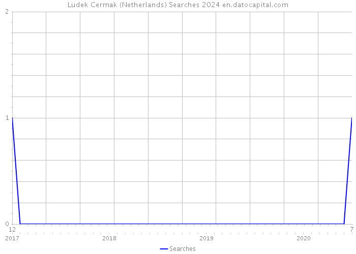 Ludek Cermak (Netherlands) Searches 2024 