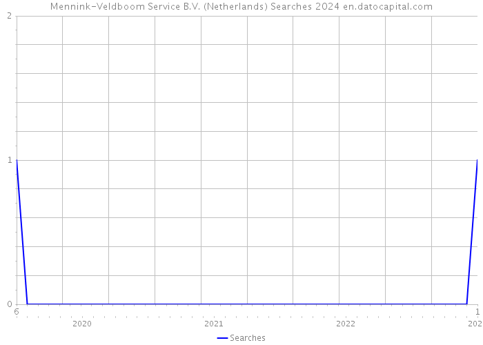Mennink-Veldboom Service B.V. (Netherlands) Searches 2024 