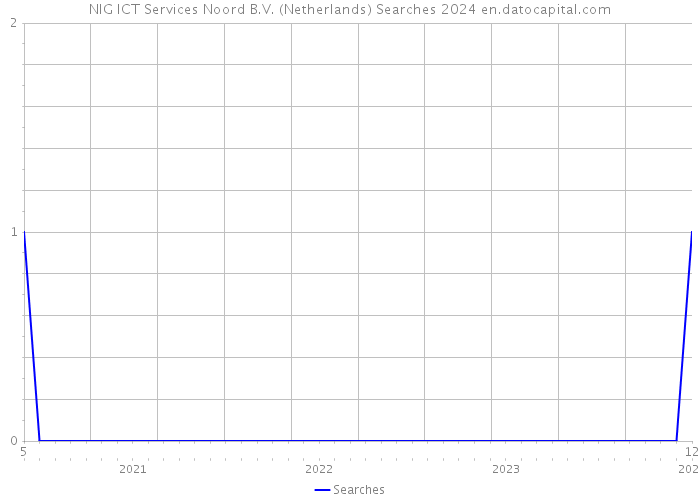 NIG ICT Services Noord B.V. (Netherlands) Searches 2024 