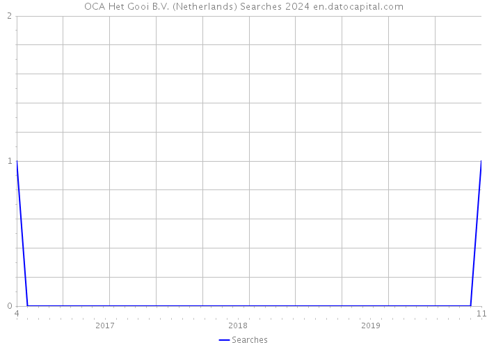 OCA Het Gooi B.V. (Netherlands) Searches 2024 