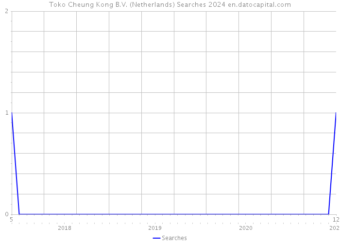 Toko Cheung Kong B.V. (Netherlands) Searches 2024 