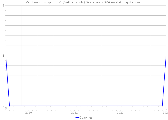 Veldboom Project B.V. (Netherlands) Searches 2024 