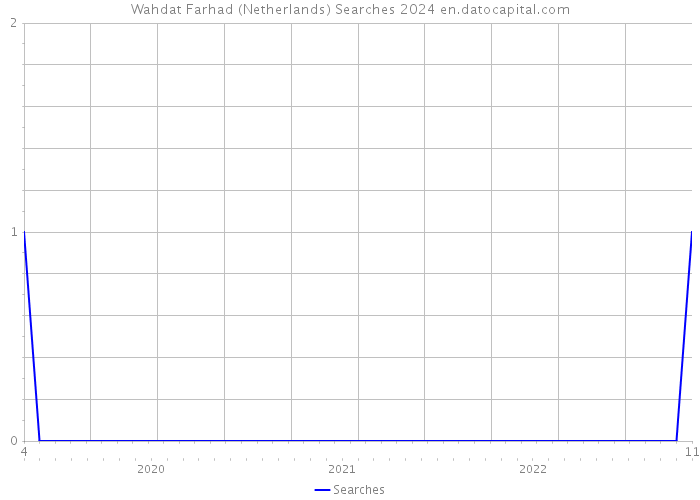 Wahdat Farhad (Netherlands) Searches 2024 