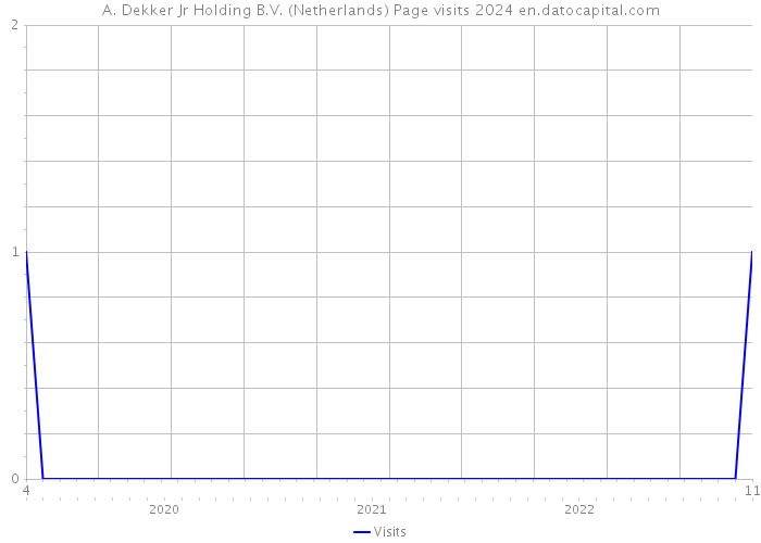 A. Dekker Jr Holding B.V. (Netherlands) Page visits 2024 