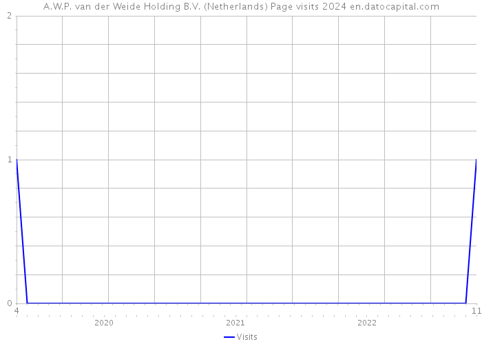 A.W.P. van der Weide Holding B.V. (Netherlands) Page visits 2024 