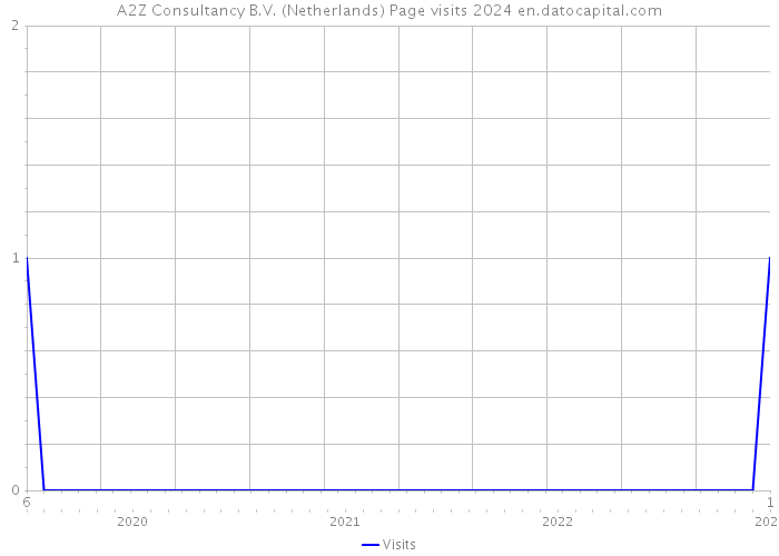 A2Z Consultancy B.V. (Netherlands) Page visits 2024 