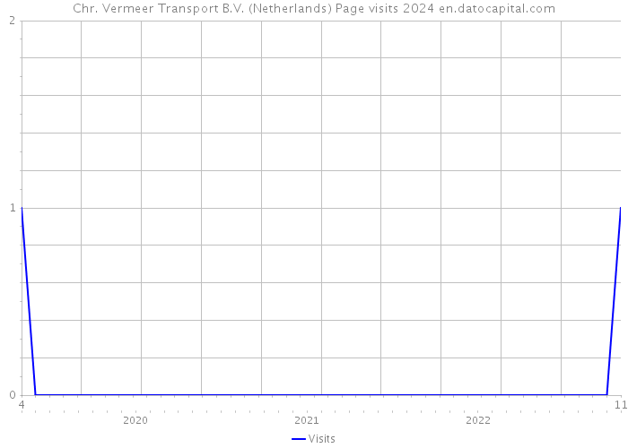 Chr. Vermeer Transport B.V. (Netherlands) Page visits 2024 