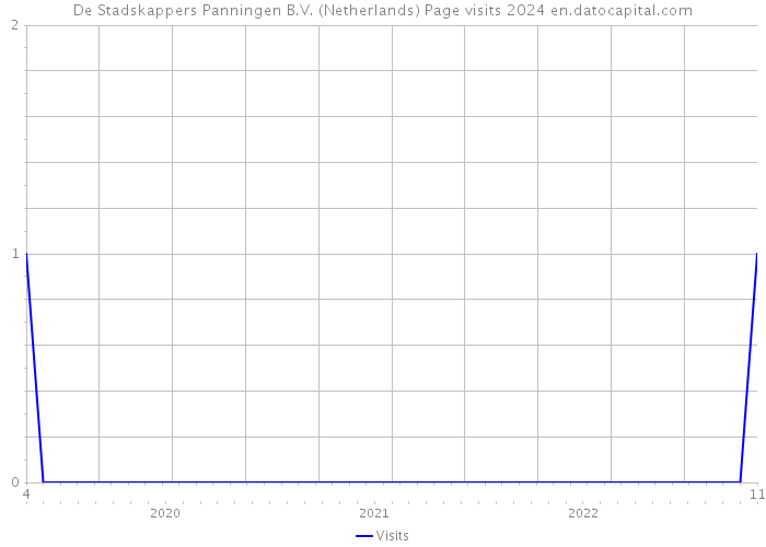 De Stadskappers Panningen B.V. (Netherlands) Page visits 2024 