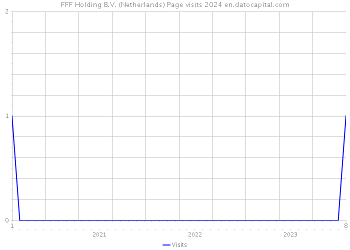 FFF Holding B.V. (Netherlands) Page visits 2024 