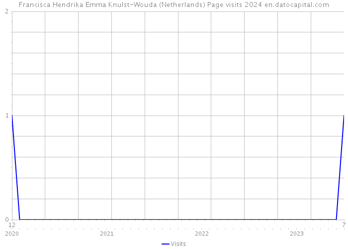 Francisca Hendrika Emma Knulst-Wouda (Netherlands) Page visits 2024 