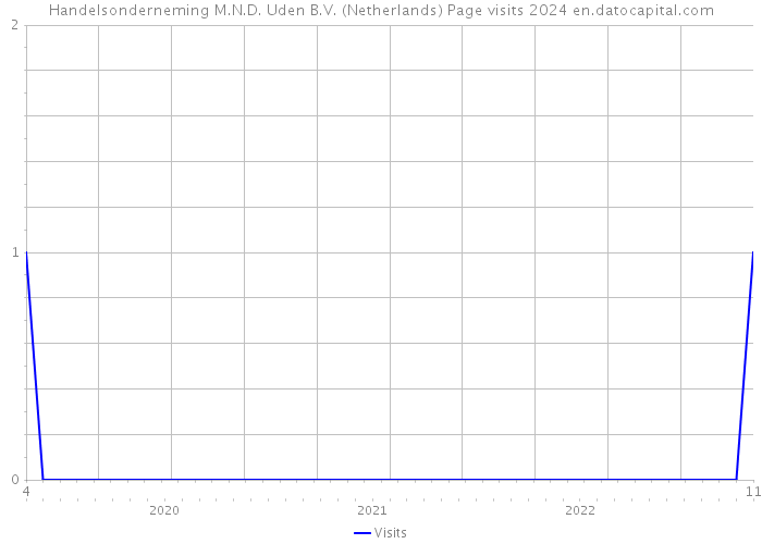 Handelsonderneming M.N.D. Uden B.V. (Netherlands) Page visits 2024 