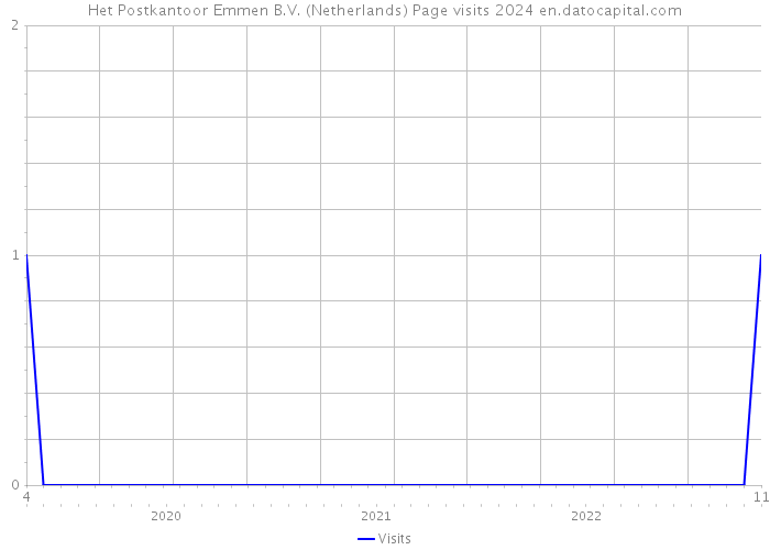 Het Postkantoor Emmen B.V. (Netherlands) Page visits 2024 