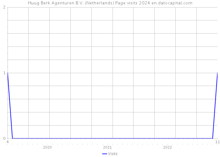 Huug Berk Agenturen B.V. (Netherlands) Page visits 2024 