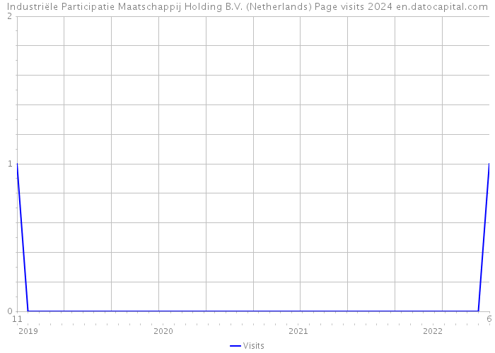 Industriële Participatie Maatschappij Holding B.V. (Netherlands) Page visits 2024 
