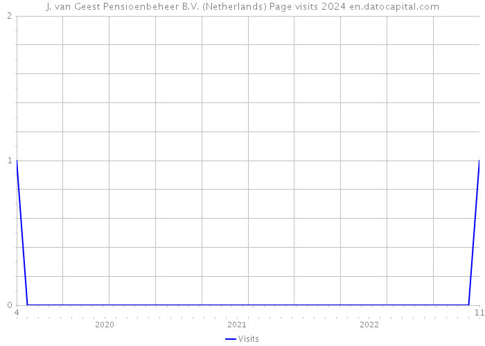 J. van Geest Pensioenbeheer B.V. (Netherlands) Page visits 2024 
