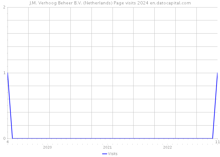 J.M. Verhoog Beheer B.V. (Netherlands) Page visits 2024 