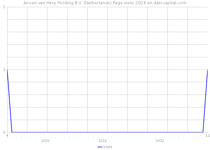Jeroen van Herp Holding B.V. (Netherlands) Page visits 2024 