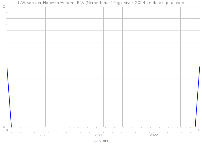 L.W. van der Houwen Holding B.V. (Netherlands) Page visits 2024 