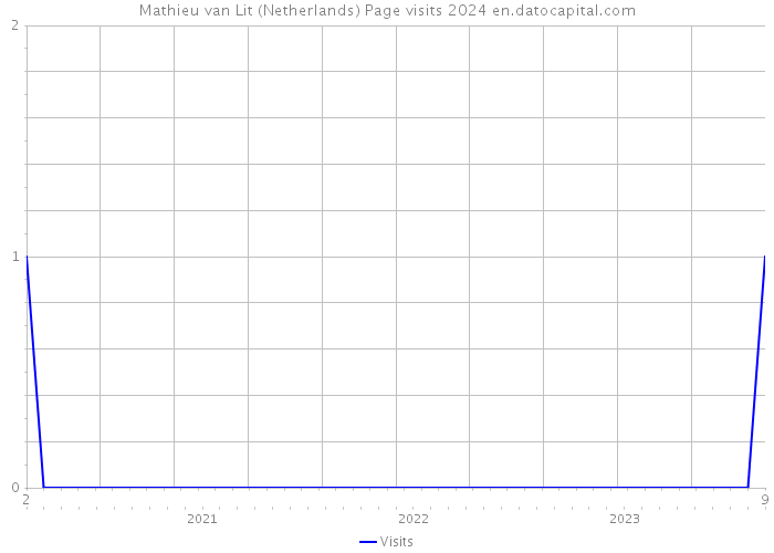 Mathieu van Lit (Netherlands) Page visits 2024 